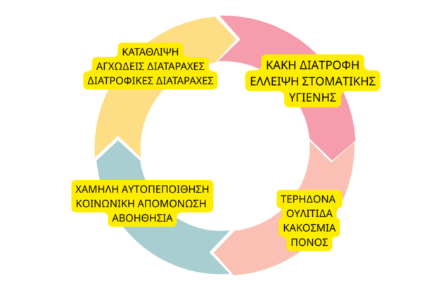 ο κύκλος της ψυχικής και της στοματικής υγείας